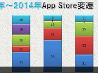 全球数据观察 日本App Store游戏变迁历程[图]