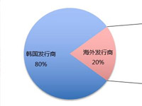 韩国手游数据观察 中国游戏占据近10%市场[多图]