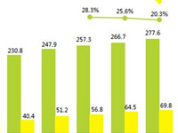 数据来说话 2014Q3手游占市场份额四分之一[多图]