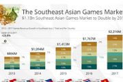 东南亚市场成游戏新大陆 2014年入11亿美元[图]