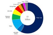 全球AR和VR公司一年获投资总额超10亿美元[图]