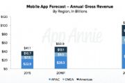 App Annie:2016年全球应用市场增额24%[多图]