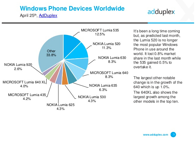 低端机称霸Lumia535成占有率最高WP手机[多图]