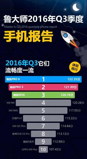 手机系统流畅度排名出炉 魅族Flyme成NO.1