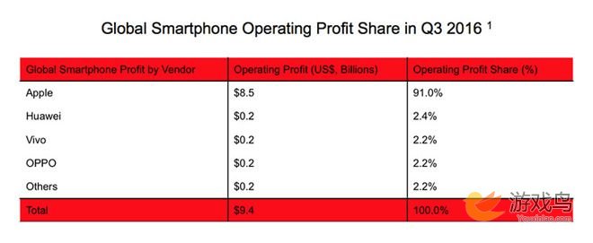 苹果又狂揽智能手机市场利润 其他厂商吃渣