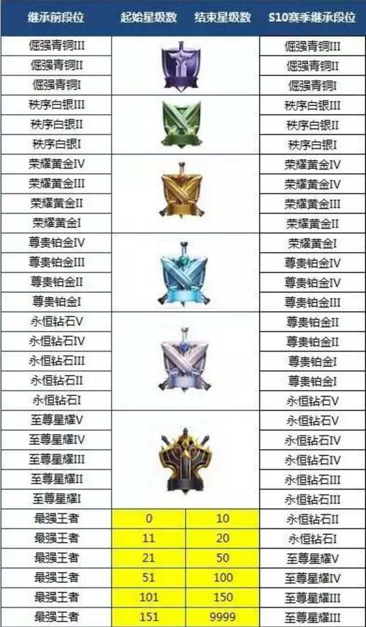 王者荣耀S10赛季降星规则 S10赛季段位继承表[图]